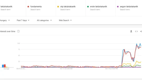 Egyetlen ábra arról, mivel foglalkoznak most a magyarok