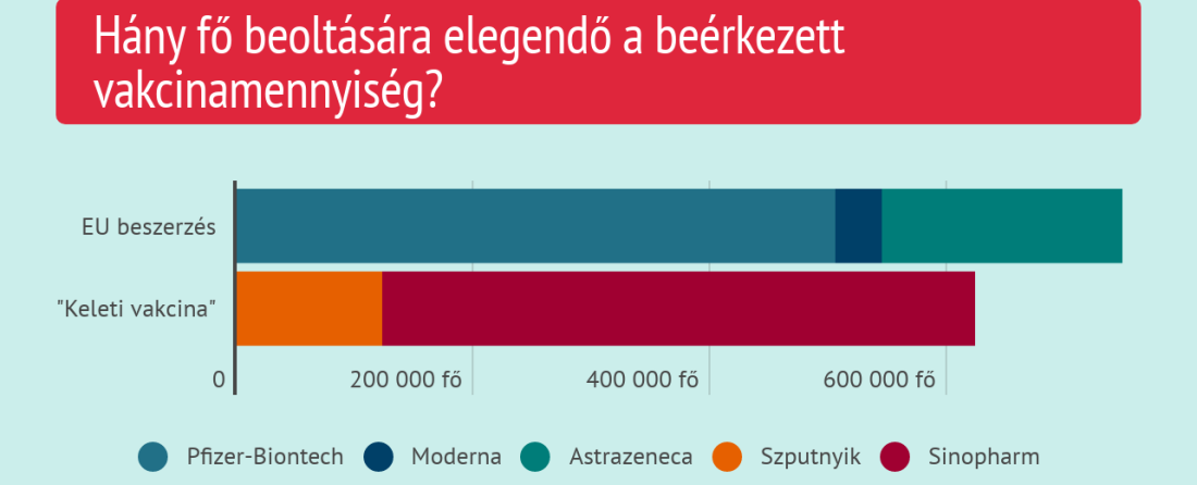 Vakcinavállalások Magyarországra: a keletiek arányaiban, az EU darabszámban áll jobban