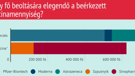 Vakcinavállalások Magyarországra: a keletiek arányaiban, az EU darabszámban áll jobban