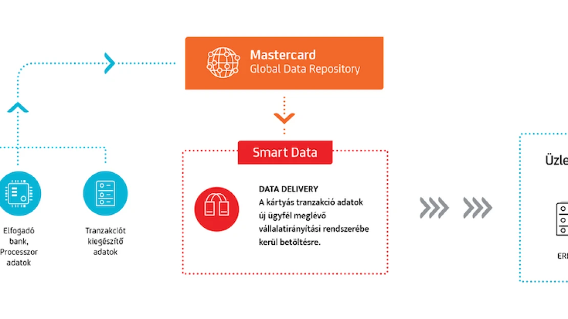 Naprakész, könnyen integrálható adatok a céges kártyás költésekről – ez a Smart Data