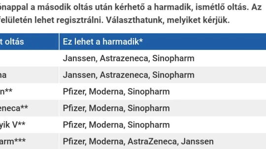 Harmadik oltás: akármilyet nem kérhetünk, mutatjuk a lehetőségeket