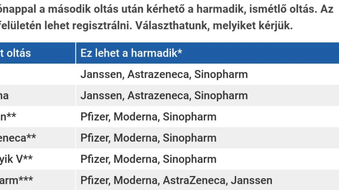 Harmadik oltás: akármilyet nem kérhetünk, mutatjuk a lehetőségeket