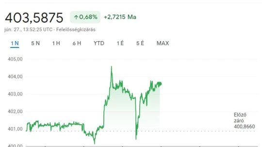 Nem tud 400 alá menni a forint, megint gyengélkedőn
