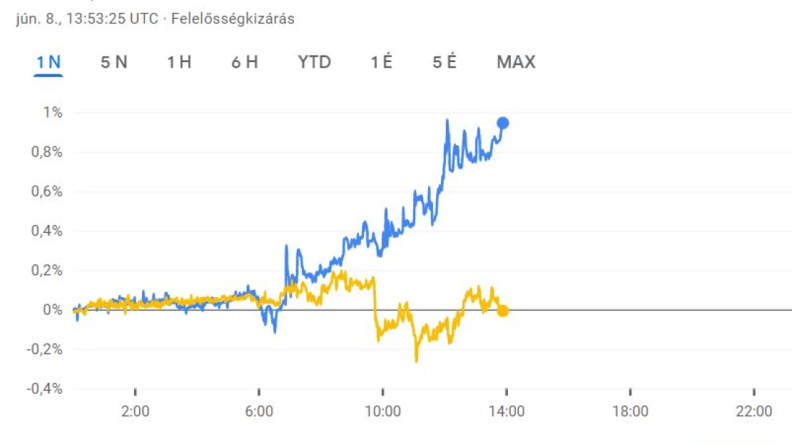 Újabb gyengülés: 392-es szint felett a forint