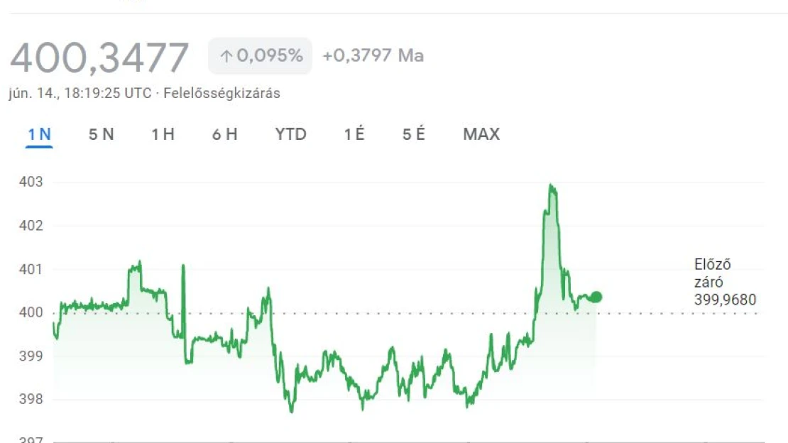 Újabb történelmi mélypont: 403 forint egy euró