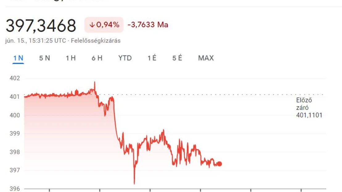 Mutatott egy kis erőt a forint a mélypontok után