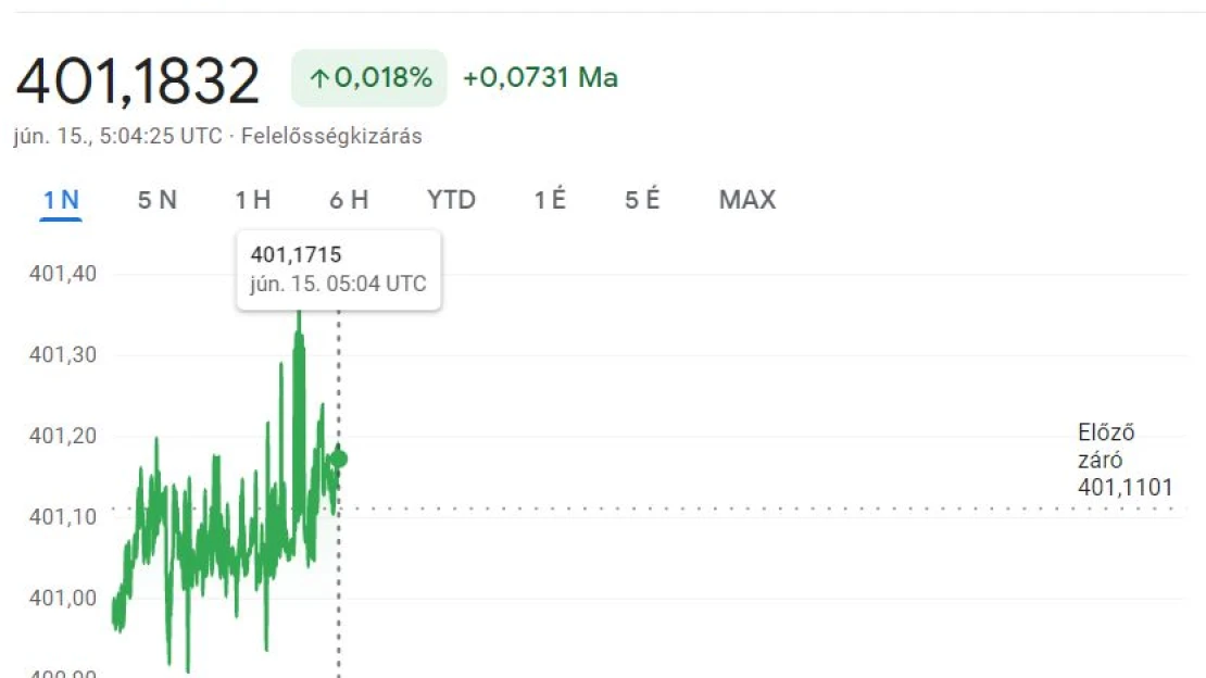 Forint: két napja még történelmi mélypont volt, ma csak simán így indult a reggel