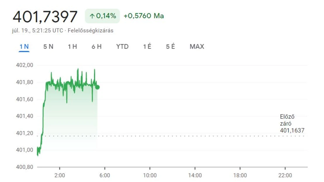 Megint távolodik a 400-as szinttől a forint