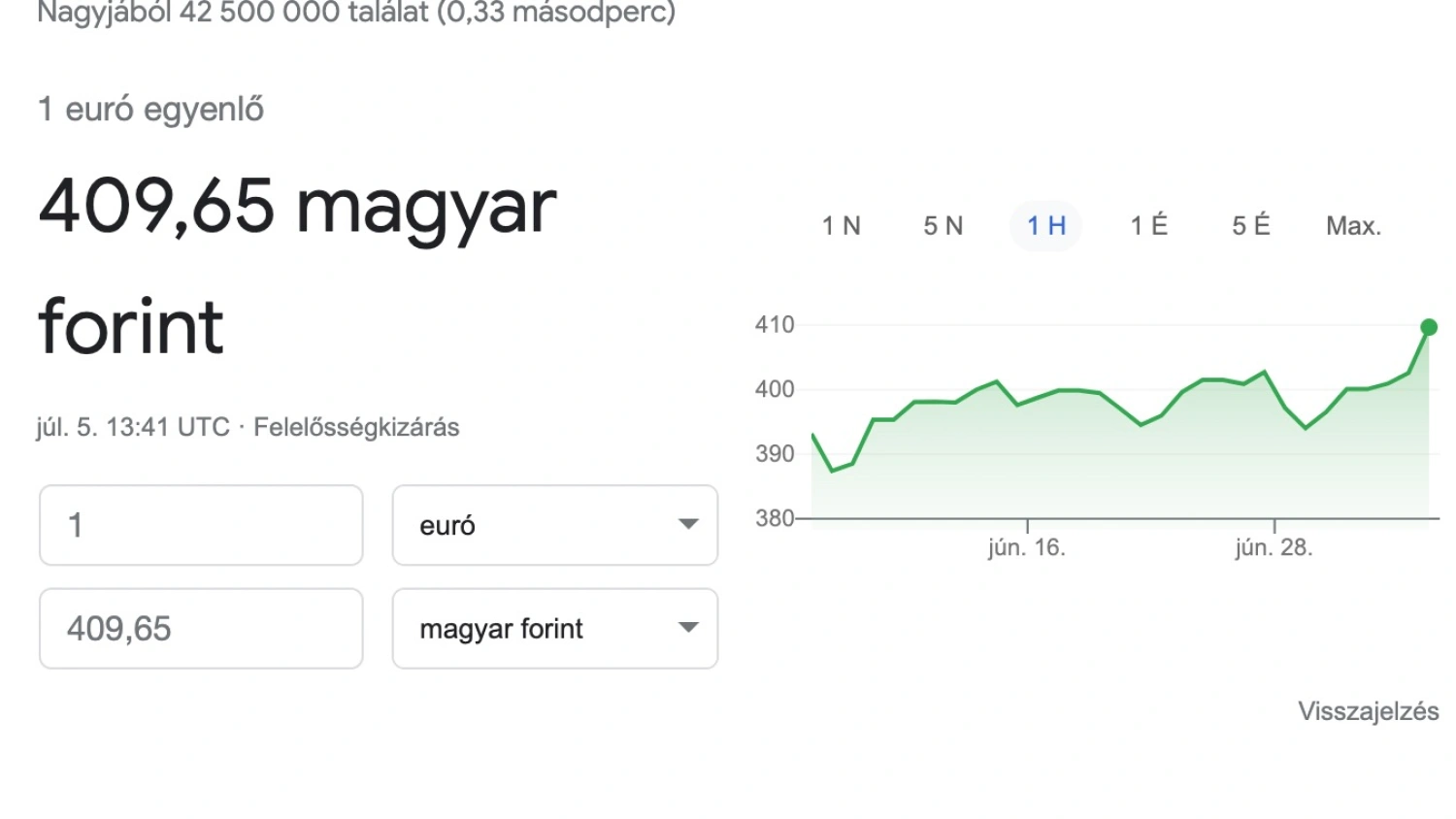 Nincs megállás a forintcsúszdán