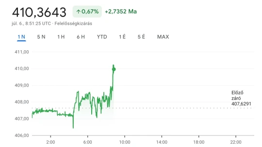 410 forint fölött az euró, újabb lélektani szint esett el