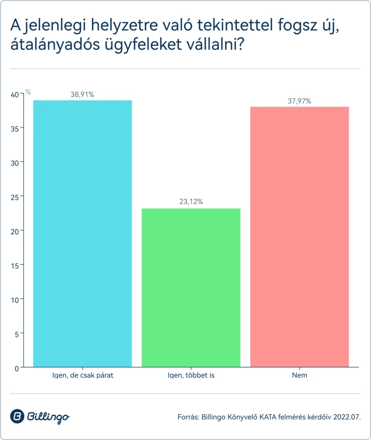 Friss kutatás: lesz majd meglepetés a könyvelőknél, és nemcsak az áremelések miatt_9