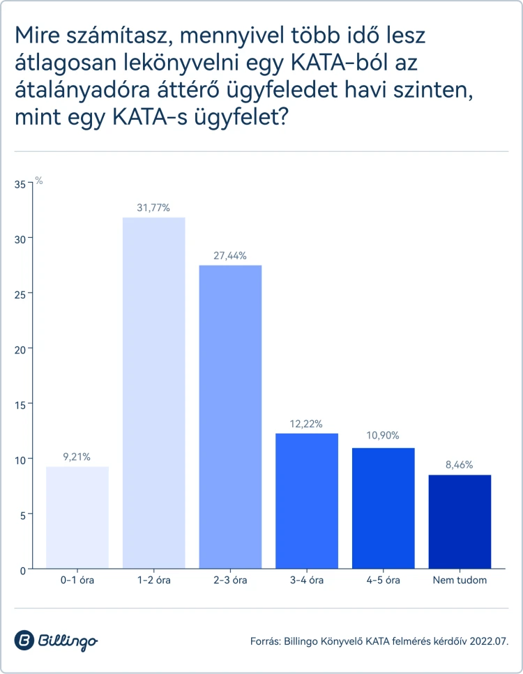 Friss kutatás: lesz majd meglepetés a könyvelőknél, és nemcsak az áremelések miatt_10
