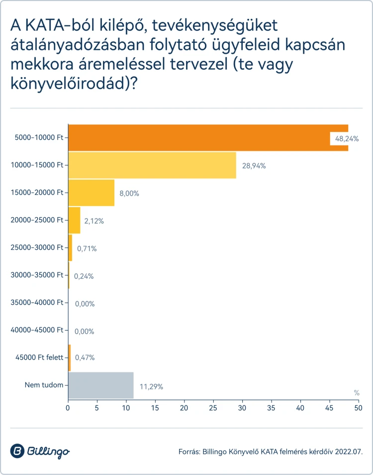 Friss kutatás: lesz majd meglepetés a könyvelőknél, és nemcsak az áremelések miatt_11