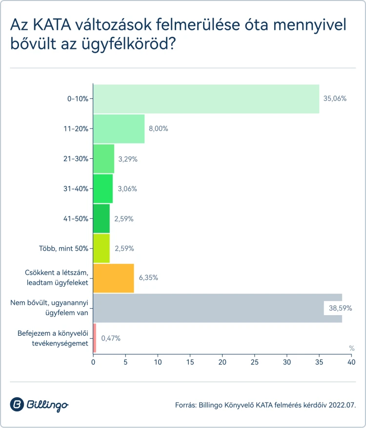 Friss kutatás: lesz majd meglepetés a könyvelőknél, és nemcsak az áremelések miatt_12