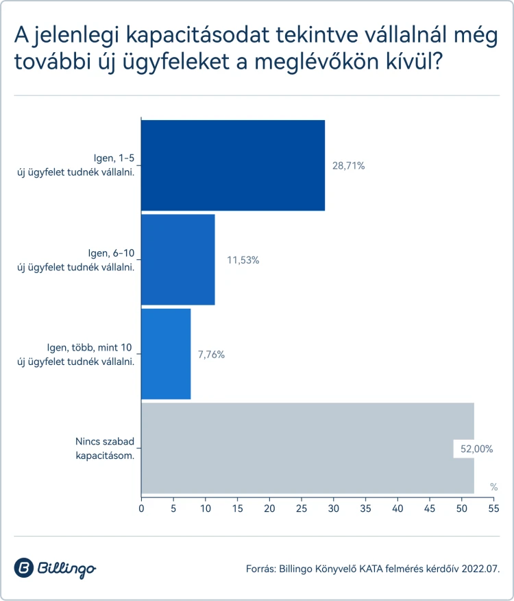 Friss kutatás: lesz majd meglepetés a könyvelőknél, és nemcsak az áremelések miatt_13