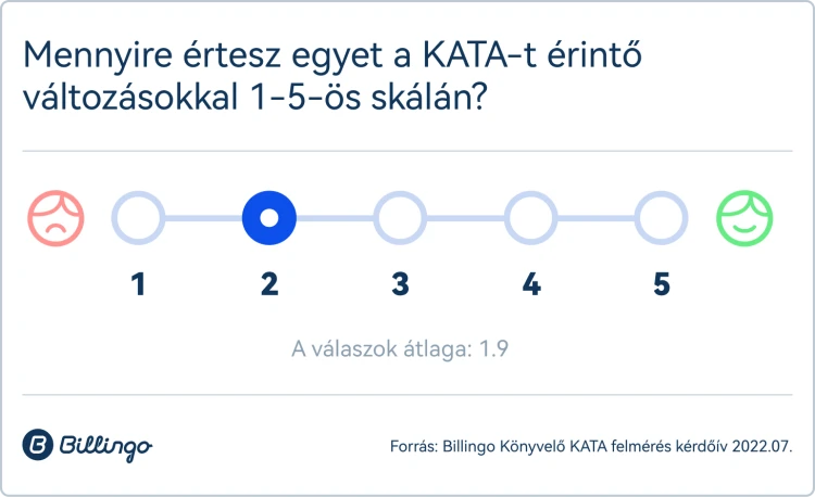 Friss kutatás: lesz majd meglepetés a könyvelőknél, és nemcsak az áremelések miatt_14