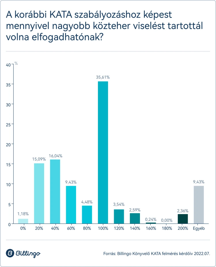 Friss kutatás: lesz majd meglepetés a könyvelőknél, és nemcsak az áremelések miatt_15