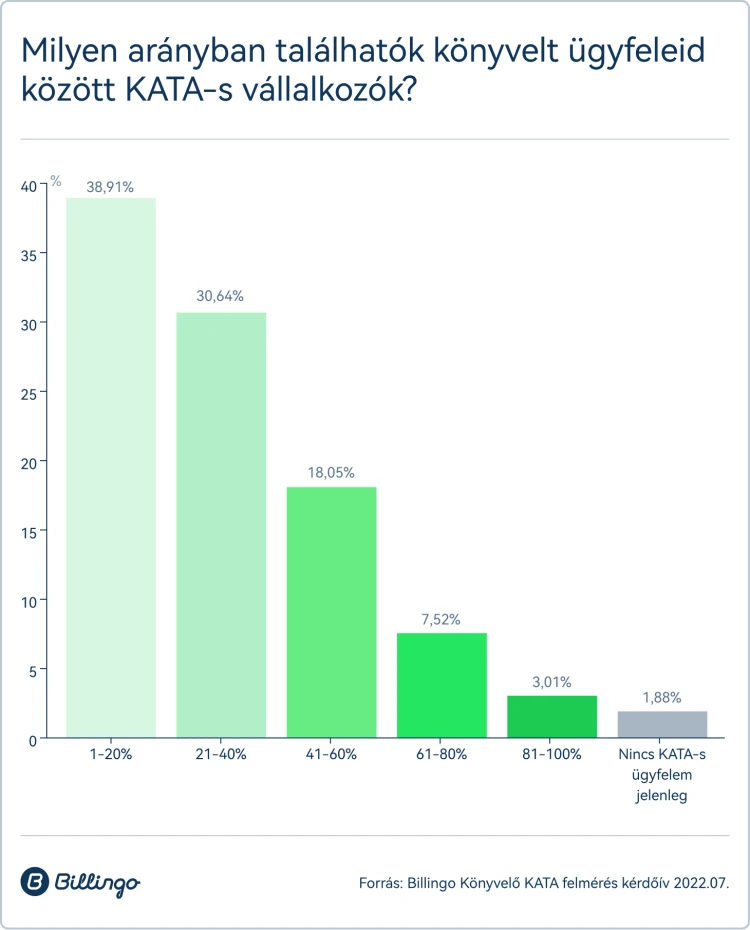 Friss kutatás: lesz majd meglepetés a könyvelőknél, és nemcsak az áremelések miatt_2