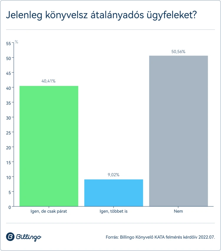 Friss kutatás: lesz majd meglepetés a könyvelőknél, és nemcsak az áremelések miatt_3