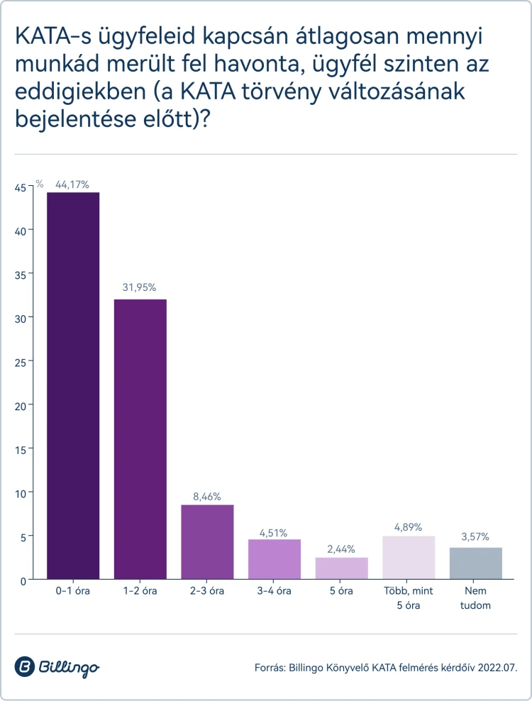 Friss kutatás: lesz majd meglepetés a könyvelőknél, és nemcsak az áremelések miatt_6