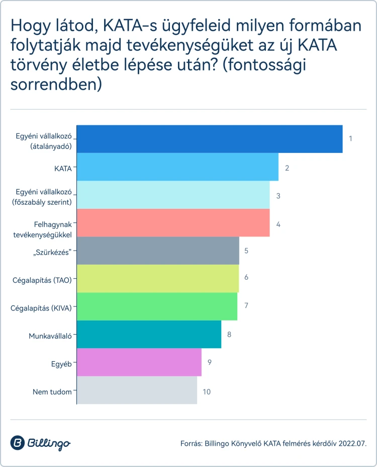 Friss kutatás: lesz majd meglepetés a könyvelőknél, és nemcsak az áremelések miatt_7