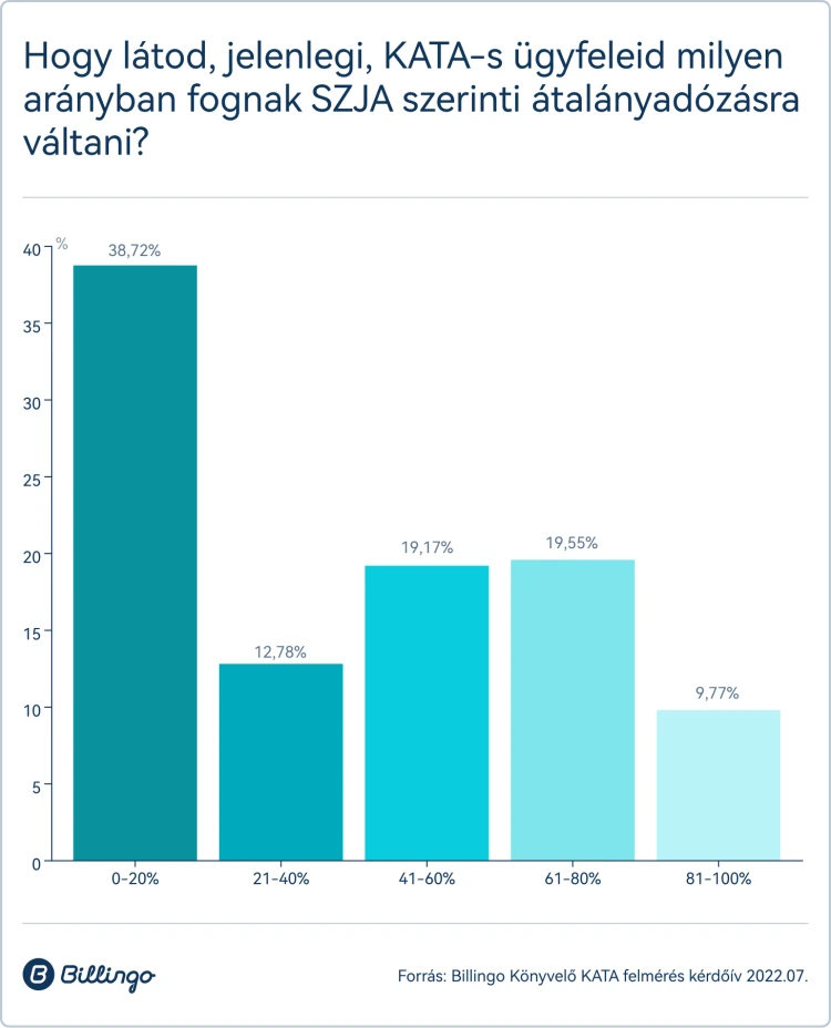 Friss kutatás: lesz majd meglepetés a könyvelőknél, és nemcsak az áremelések miatt_8