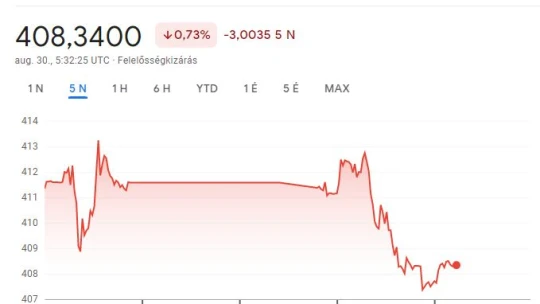 Nem tartott ki a forint lendülete