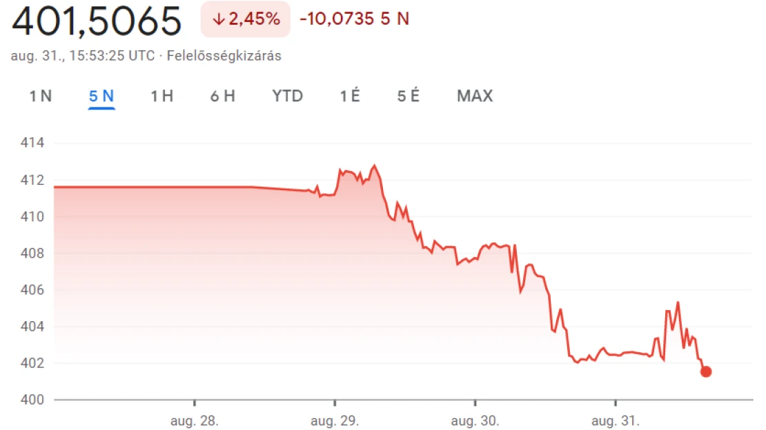Mozgalmas napot zárt a forint, egyelőre bevált Matolcsyék lépése