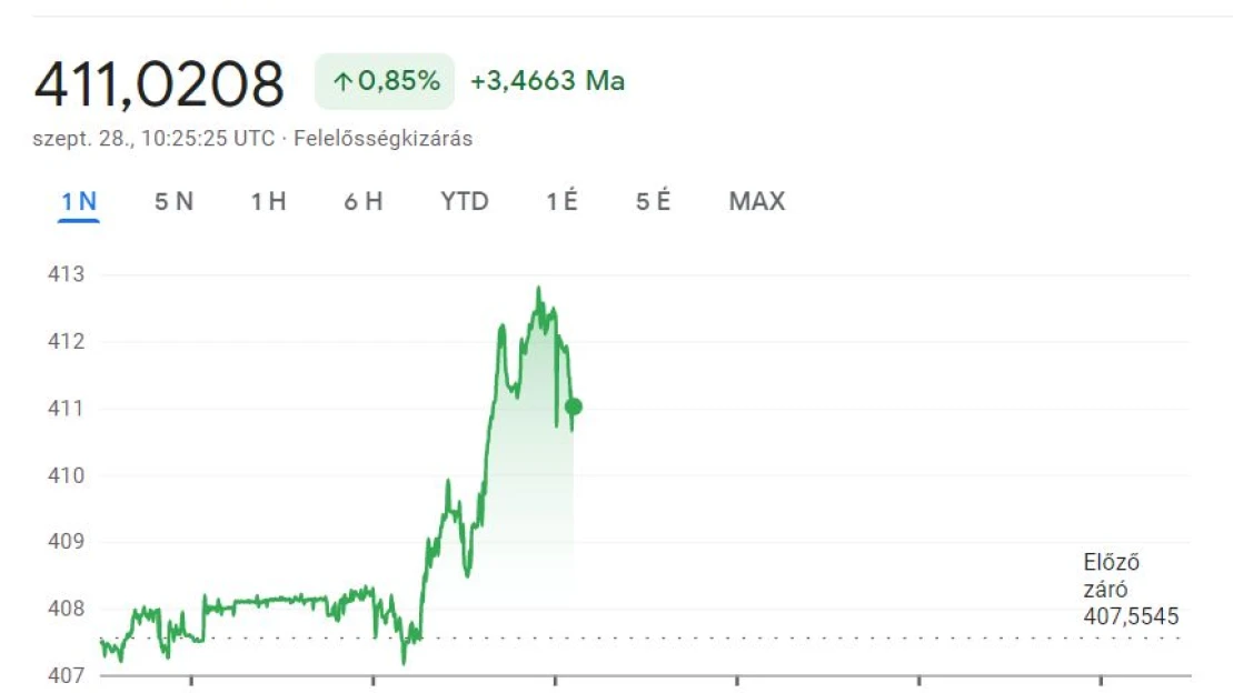 Tovább szenved a forint, elszálltak a gázárak, ideges a piac