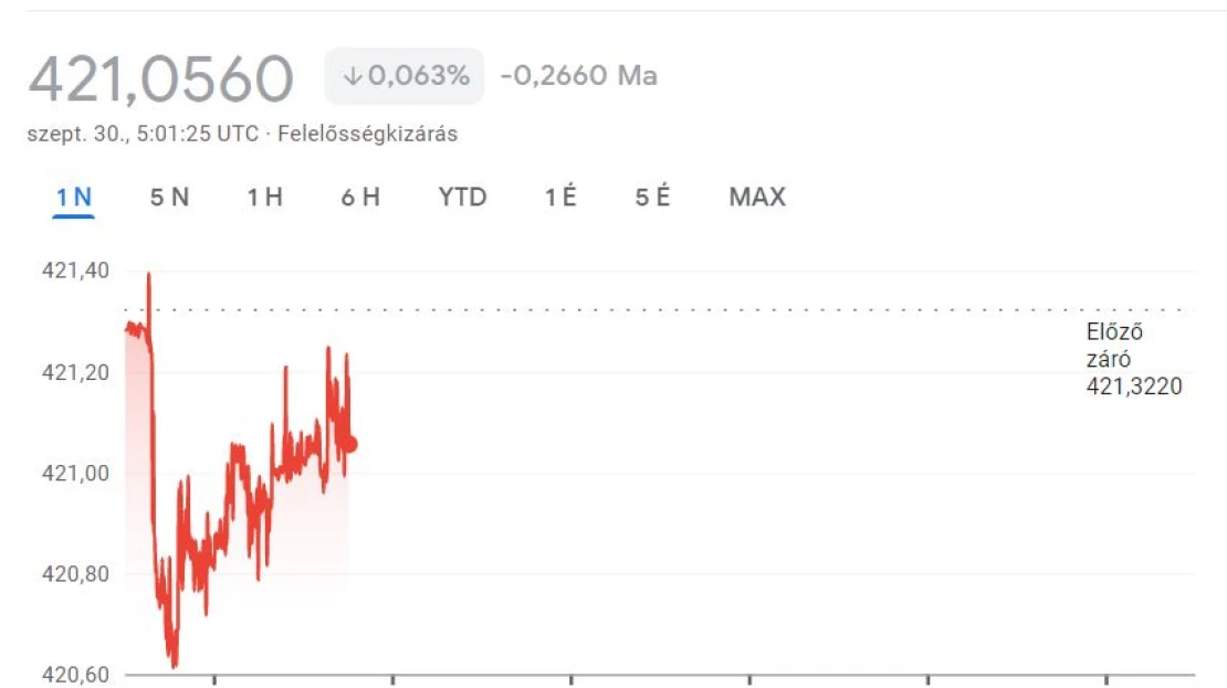 Nézzük, mennyire másnapos a forint