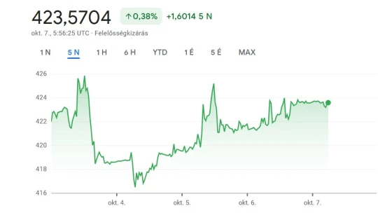 A forint nem ért egyet Nagy Mártonnal, nem hajlandó enyhülni