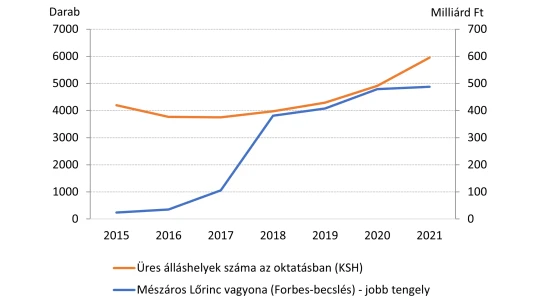 Tényleg úgy nőtt a pályaelhagyó tanárok száma, mint Mészáros Lőrinc vagyona?