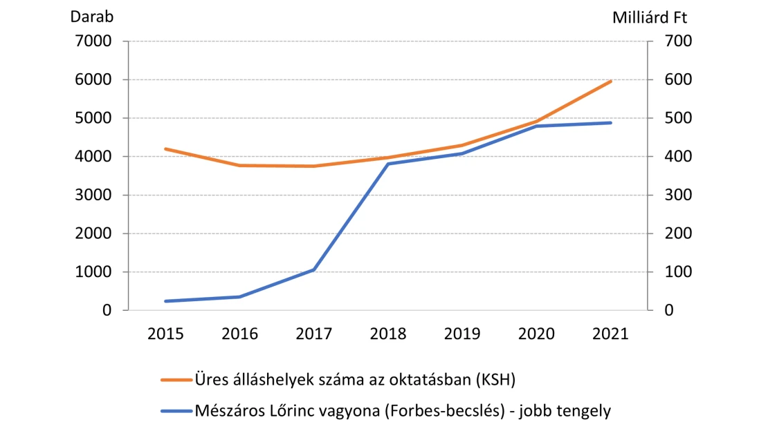 Tényleg úgy nőtt a pályaelhagyó tanárok száma, mint Mészáros Lőrinc vagyona?