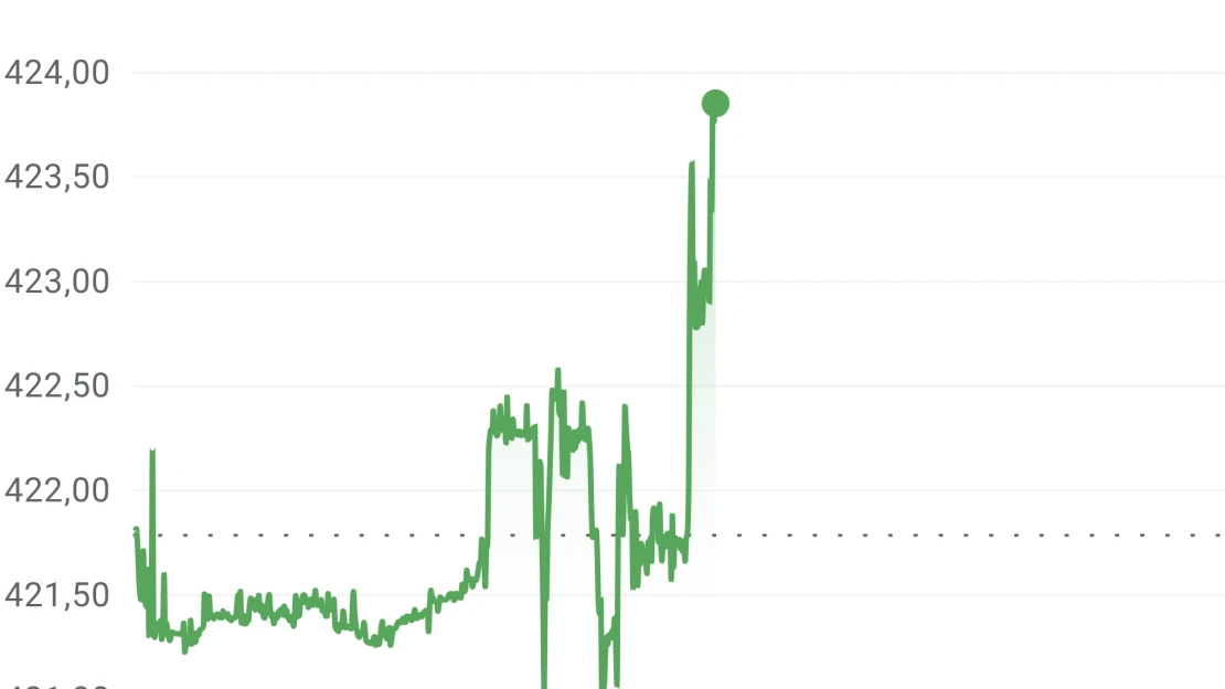 Újabb csúcstámadásban a forint