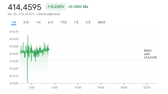 Ismét gyengült a forint, de ma fontos döntés jöhet