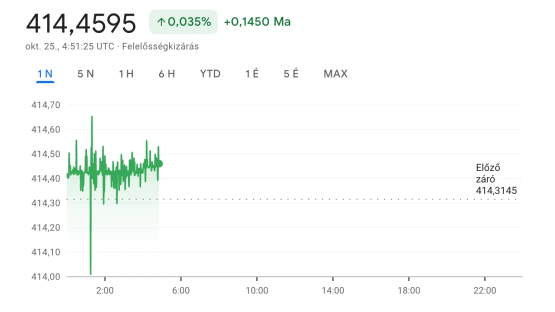 Ismét gyengült a forint, de ma fontos döntés jöhet