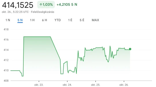 Hullámvasútra ült a forint