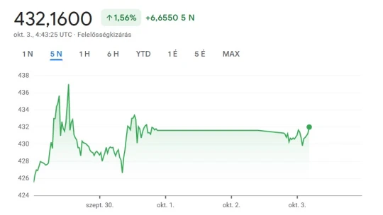 A forint is utálja a hétfő reggeleket