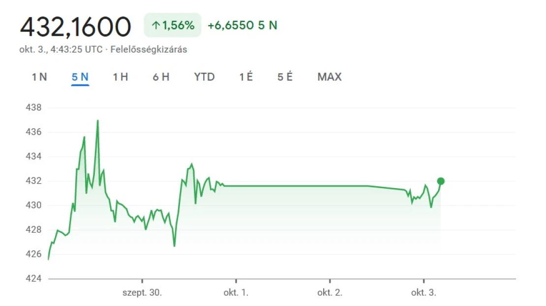 A forint is utálja a hétfő reggeleket