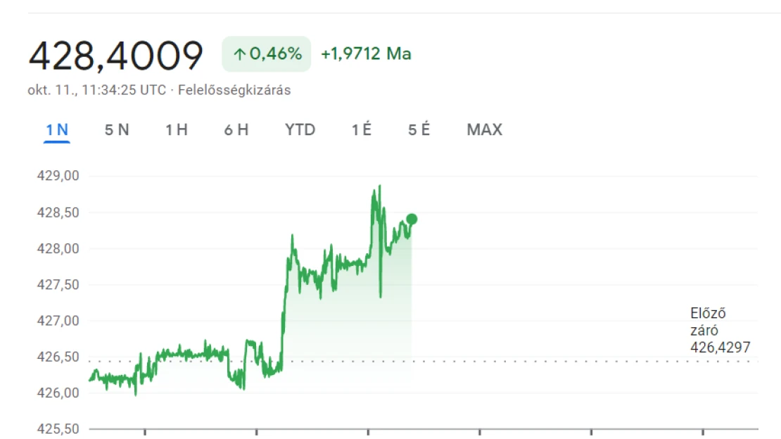 Az inflációs adat még lejjebb lökte a forintot a szakadékban