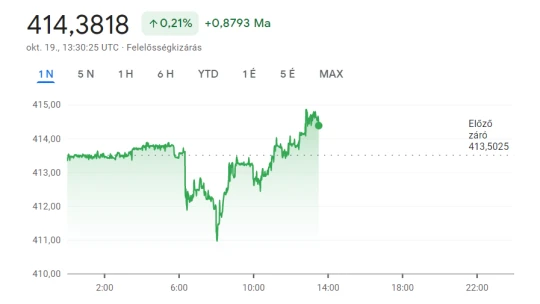 A reggeli jelentősebb erősödés után már újra gyengül a forint