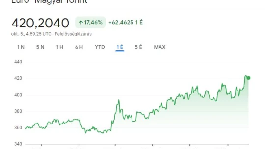Egy euró 359,1 forint – volt egy évvel ezelőtt