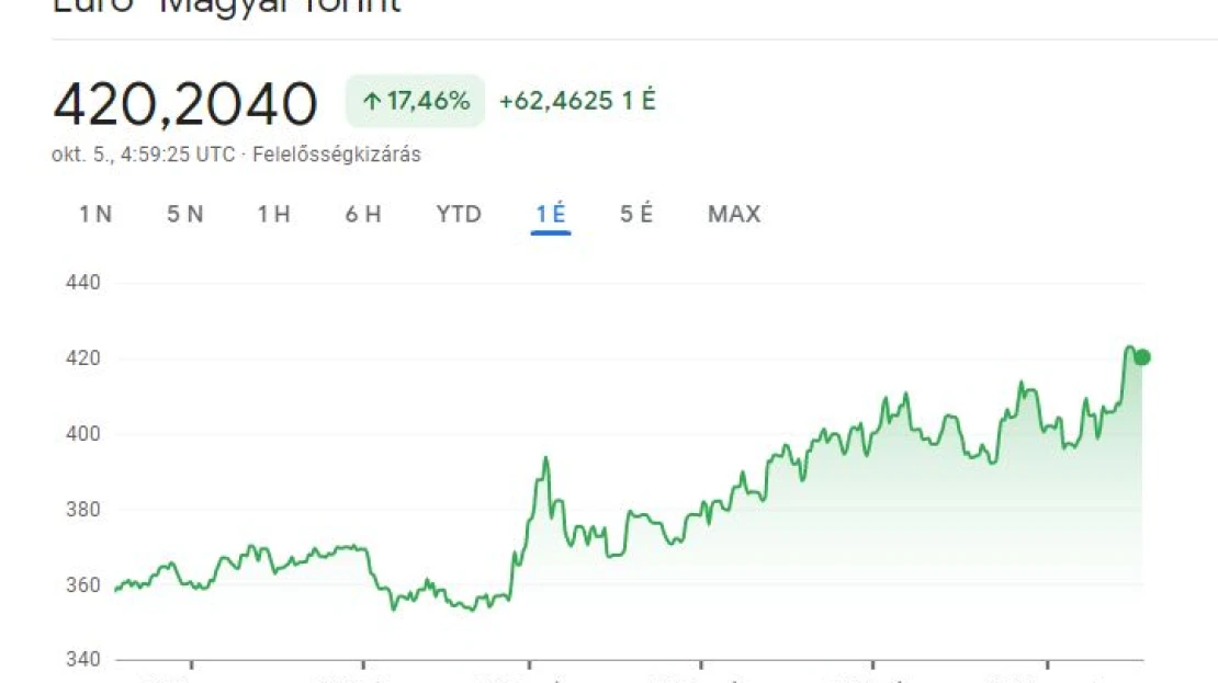 Egy euró 359,1 forint – volt egy évvel ezelőtt