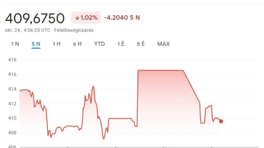 410 alatt: jó erőben kezdi a hetet a forint, holnap fontos döntés jöhet