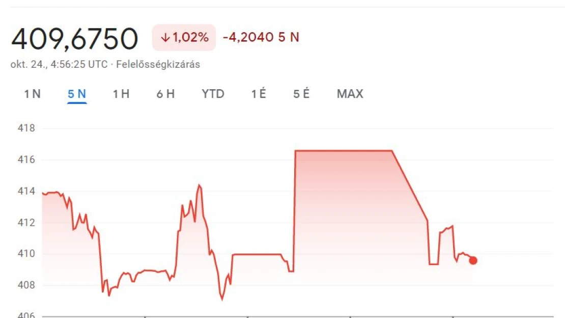 410 alatt: jó erőben kezdi a hetet a forint, holnap fontos döntés jöhet