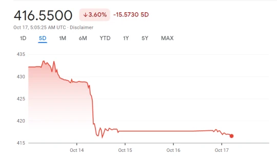 Tovább távolodik a rémálomszintektől a forint