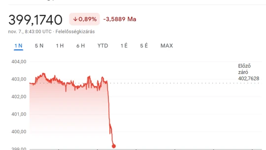 Lendületben: már 400 forint alatt is járt az euró