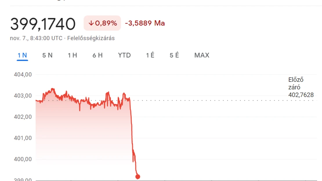 Lendületben: már 400 forint alatt is járt az euró