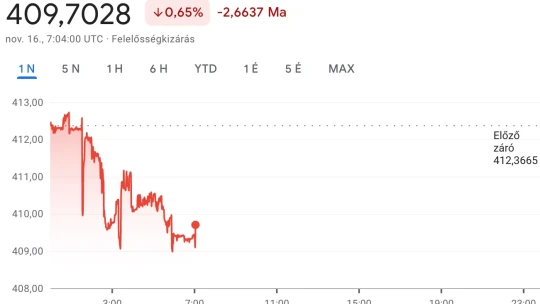 Nagyot esett a forint a rakétatámadás hírére