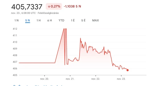 Erősödni kezdett a forint, de mire lesz elég?
